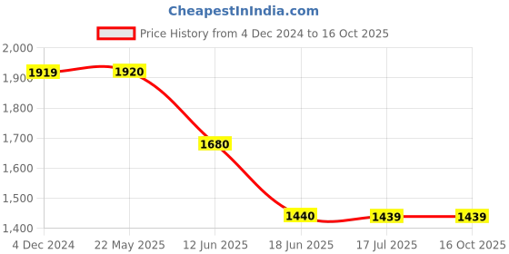 tatacliq.com Spykar Rust Regular Fit Puffer Jacket spykar Price History Graph from 4 Dec 2024 to 16 Oct 2025