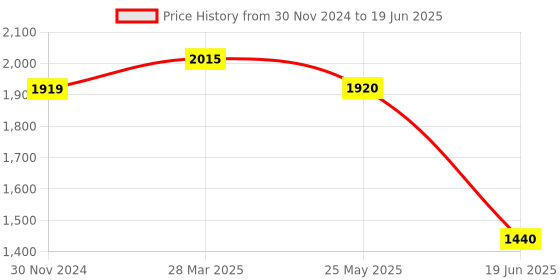 tatacliq.com Spykar Rust Regular Fit Puffer Jacket spykar Price History Graph from 30 Nov 2024 to 19 Jun 2025