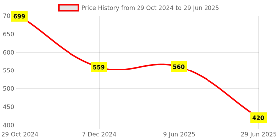 tatacliq.com Spykar Rust Regular Fit Top spykar Price History Graph from 29 Oct 2024 to 29 Jun 2025