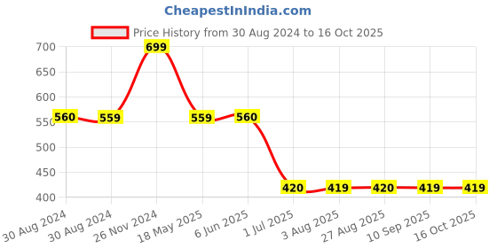 tatacliq.com Spykar Rust Slim Fit T-Shirt spykar Price History Graph from 30 Aug 2024 to 16 Oct 2025