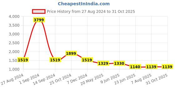 tatacliq.com Spykar Sage Green Cotton Relaxed Fit Mid Rise Jeans spykar Price History Graph from 27 Aug 2024 to 31 Oct 2025