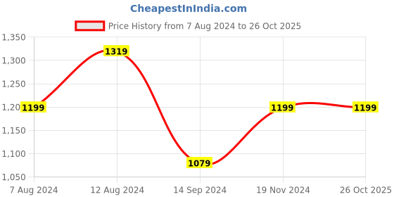 tatacliq.com Spykar Sage Green Cotton Slim Fit Checks Shirt spykar Price History Graph from 7 Aug 2024 to 26 Oct 2025