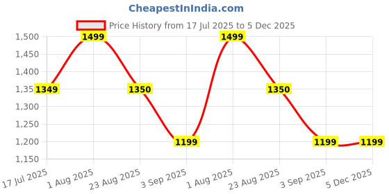 tatacliq.com Spykar Sage Green Knitted Regular Fit Sweatshirt spykar Price History Graph from 17 Jul 2025 to 4 Dec 2025