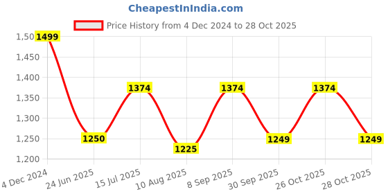 tatacliq.com Spykar Sea Green Slim Fit Logo Embroidered Polo T-Shirt spykar Price History Graph from 4 Dec 2024 to 28 Oct 2025