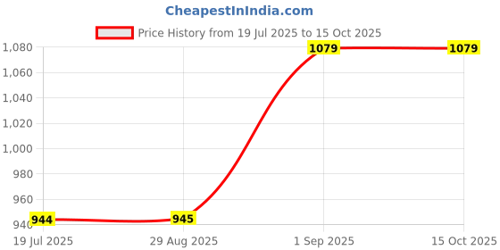 tatacliq.com Spykar Shine Black Regular Fit Joggers spykar Price History Graph from 19 Jul 2025 to 15 Oct 2025