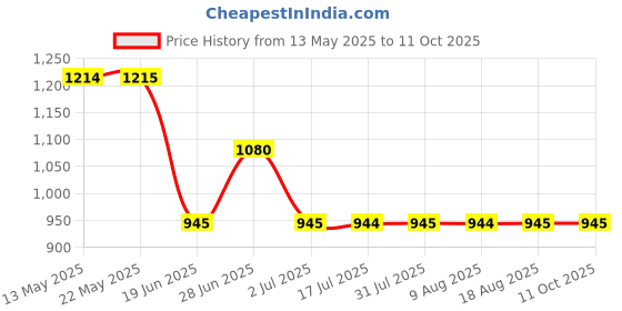 tatacliq.com Spykar Shine BlackRegular Fit Joggers spykar Price History Graph from 13 May 2025 to 11 Oct 2025