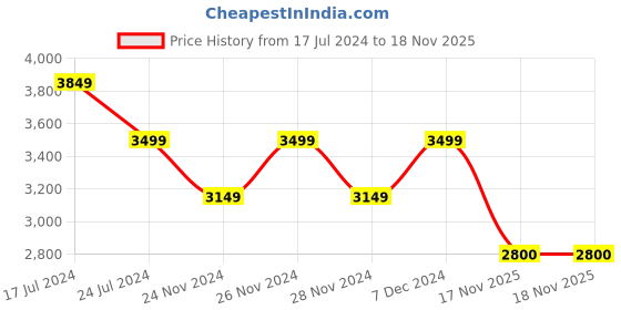 tatacliq.com Spykar Silver Grey Printed Jacket With CF Branded Zipper spykar Price History Graph from 17 Jul 2024 to 17 Nov 2025
