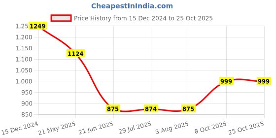 tatacliq.com Spykar Silver Grey Regular Slim Fit Shirt spykar Price History Graph from 15 Dec 2024 to 25 Oct 2025