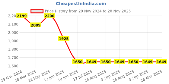 tatacliq.com Spykar Silver Regular Fit Puffer Jacket spykar Price History Graph from 29 Nov 2024 to 27 Nov 2025