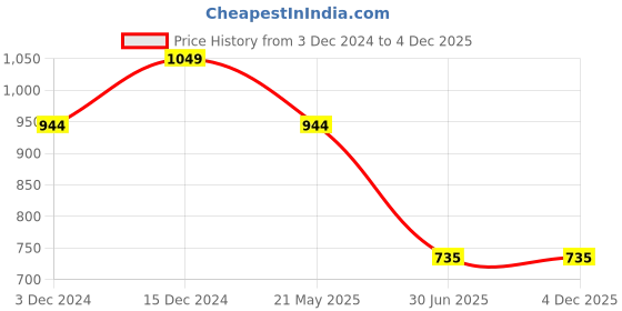 tatacliq.com Spykar Sky Blue Cotton Regular Slim Fit Shirt spykar Price History Graph from 3 Dec 2024 to 4 Dec 2025