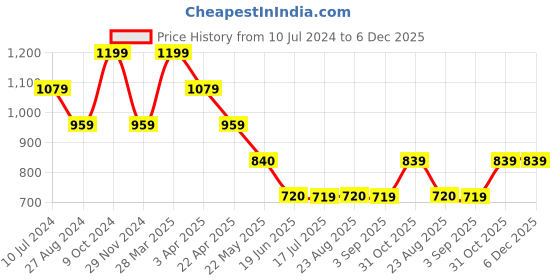 tatacliq.com Spykar Sky Blue Mid Rise Shorts spykar Price History Graph from 10 Jul 2024 to 5 Dec 2025