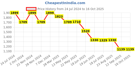 tatacliq.com Spykar Sky Blue Regular Fit Lightly Washed Distressed Jeans spykar Price History Graph from 24 Jul 2024 to 15 Oct 2025