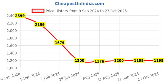 tatacliq.com Spykar Sky Blue Slim Fit Polo T-Shirt spykar Price History Graph from 8 Sep 2024 to 23 Oct 2025