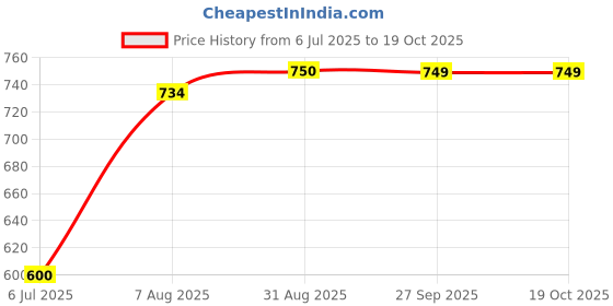 tatacliq.com Spykar Sky Blue Slim Fit Printed Crew T-Shirt spykar Price History Graph from 6 Jul 2025 to 18 Oct 2025