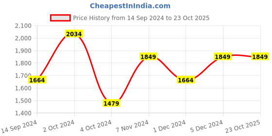 tatacliq.com Spykar Sky Blue Super Slim Fit Jeans spykar Price History Graph from 14 Sep 2024 to 23 Oct 2025