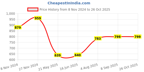 tatacliq.com Spykar Slate Grey Slim Fit Graphic Print Crew T-Shirt spykar Price History Graph from 8 Nov 2024 to 25 Oct 2025