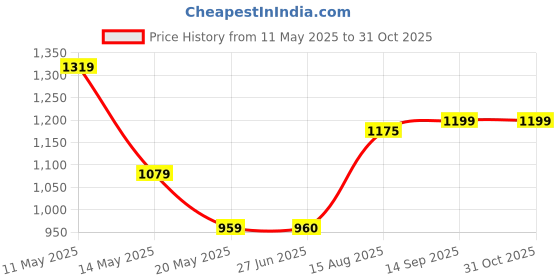 tatacliq.com Spykar Slate Grey Slim Fit Polo T-Shirt spykar Price History Graph from 11 May 2025 to 31 Oct 2025