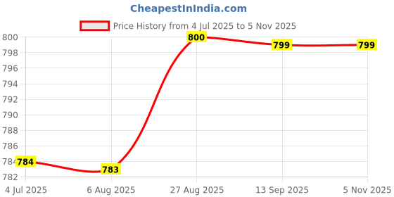 tatacliq.com Spykar Slate Grey Slim Fit Printed Crew T-Shirt spykar Price History Graph from 4 Jul 2025 to 4 Nov 2025
