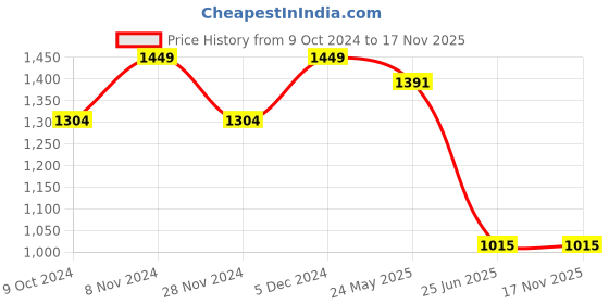 tatacliq.com Spykar Sulphur Yellow Cotton Regular Slim Fit Checks Shirt spykar Price History Graph from 9 Oct 2024 to 16 Nov 2025