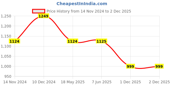 tatacliq.com Spykar Sulphur Yellow Slim Fit Sweatshirt spykar Price History Graph from 14 Nov 2024 to 2 Dec 2025