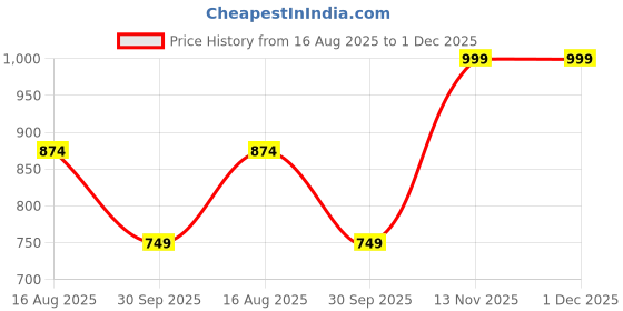 tatacliq.com Spykar Sulphur Yellow Slim Fit Sweatshirt spykar Price History Graph from 16 Aug 2025 to 30 Nov 2025