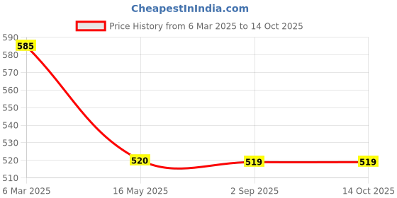 tatacliq.com Spykar Tan Faded Casual Leather Belt for Men spykar Price History Graph from 6 Mar 2025 to 13 Oct 2025