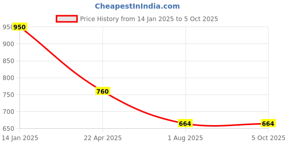 tatacliq.com Spykar Tan Leather Bi-Fold Wallet for Men spykar Price History Graph from 14 Jan 2025 to 4 Oct 2025