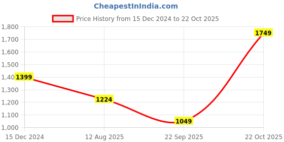 tatacliq.com Spykar Teal Blue Cotton Regular Fit Printed Hooded Sweatshirt spykar Price History Graph from 15 Dec 2024 to 22 Oct 2025