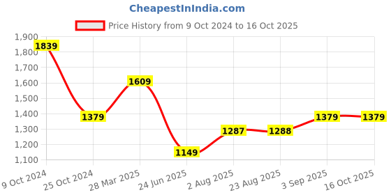 tatacliq.com Spykar Teal Blue Regular Fit Jacket spykar Price History Graph from 9 Oct 2024 to 16 Oct 2025