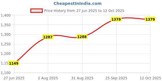 tatacliq.com Spykar Teal Blue Regular Fit Jacket spykar Price History Graph from 27 Jun 2025 to 12 Oct 2025