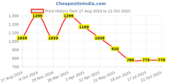 tatacliq.com Spykar Teal Cotton Regular Fit Mid Rise Trousers spykar Price History Graph from 27 Aug 2024 to 22 Oct 2025