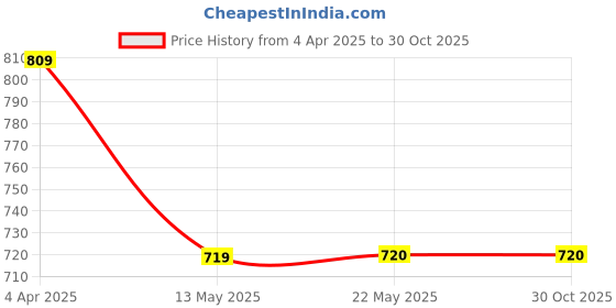 tatacliq.com Spykar Teal Cotton Regular Fit Shirt spykar Price History Graph from 4 Apr 2025 to 30 Oct 2025