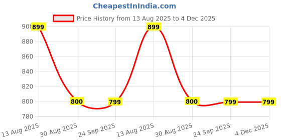 tatacliq.com Spykar Teal Cotton Slim Fit Shirt spykar Price History Graph from 13 Aug 2025 to 4 Dec 2025