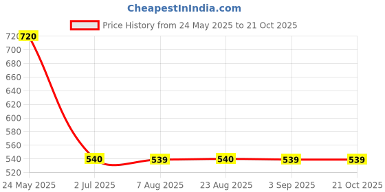 tatacliq.com Spykar Teal Graphic Print Crop Sweatshirt spykar Price History Graph from 24 May 2025 to 20 Oct 2025