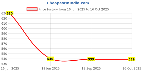 tatacliq.com Spykar Teal Graphic Print Crop Sweatshirt spykar Price History Graph from 16 Jun 2025 to 14 Oct 2025
