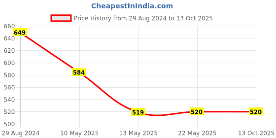 tatacliq.com Spykar Teal Graphic Print T-Shirt spykar Price History Graph from 29 Aug 2024 to 13 Oct 2025