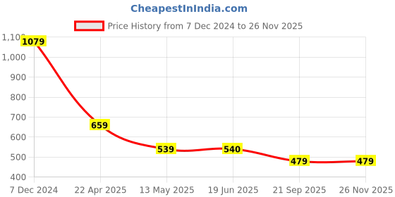 tatacliq.com Spykar Teal Graphic Print T-Shirt spykar Price History Graph from 7 Dec 2024 to 25 Nov 2025