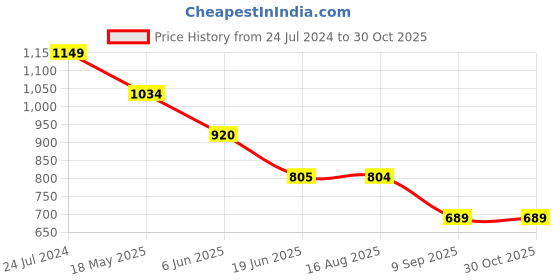 tatacliq.com Spykar Teal Green Cotton Regular Fit Printed Shirt spykar Price History Graph from 24 Jul 2024 to 30 Oct 2025