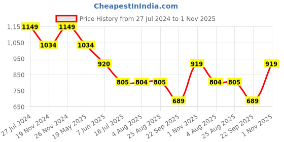 tatacliq.com Spykar Teal Green Cotton Regular Fit Printed Shirt spykar Price History Graph from 27 Jul 2024 to 1 Nov 2025