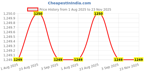 tatacliq.com Spykar Teal Green Solid Casual Shirt spykar Price History Graph from 1 Aug 2025 to 23 Nov 2025