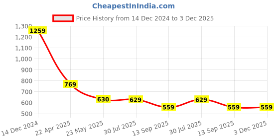 tatacliq.com Spykar Teal Printed Oversized T-Shirt spykar Price History Graph from 14 Dec 2024 to 2 Dec 2025