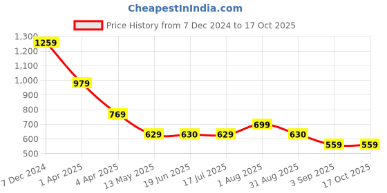 tatacliq.com Spykar Teal Printed Oversized T-Shirt spykar Price History Graph from 7 Dec 2024 to 15 Oct 2025
