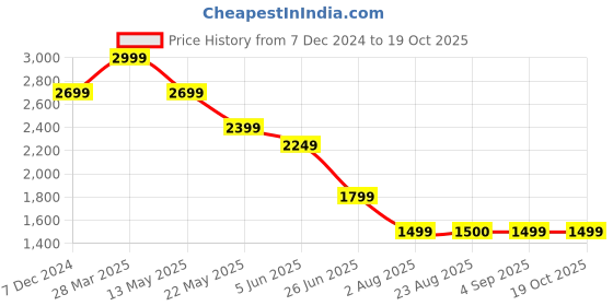 tatacliq.com Spykar Teal Regular Fit Mid Rise Cargo Pants spykar Price History Graph from 7 Dec 2024 to 19 Oct 2025