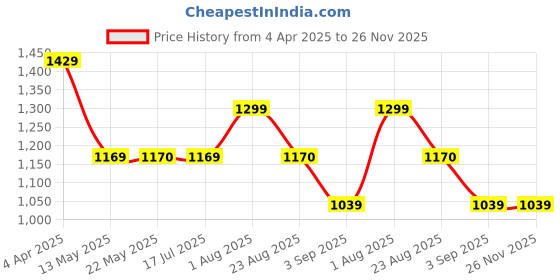 tatacliq.com Spykar Teal Regular Fit Sweatshirt spykar Price History Graph from 4 Apr 2025 to 26 Nov 2025