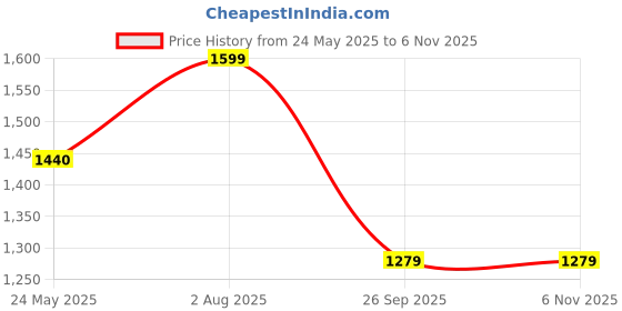 tatacliq.com Spykar Teal Relaxed Fit High Rise Pants spykar Price History Graph from 24 May 2025 to 3 Nov 2025