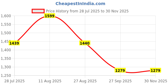 tatacliq.com Spykar Teal Relaxed Fit High Rise Pants spykar Price History Graph from 28 Jul 2025 to 29 Nov 2025
