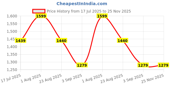 tatacliq.com Spykar Teal Relaxed Fit High Rise Pants spykar Price History Graph from 17 Jul 2025 to 24 Nov 2025