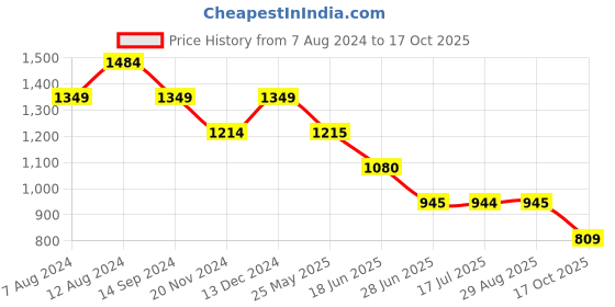 tatacliq.com Spykar True Red Slim Fit Printed Sweatshirt spykar Price History Graph from 7 Aug 2024 to 17 Oct 2025