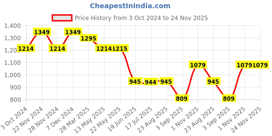 tatacliq.com Spykar True Red Slim Fit Printed Sweatshirt spykar Price History Graph from 3 Oct 2024 to 23 Nov 2025