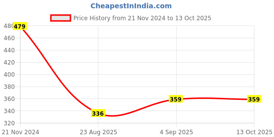 tatacliq.com Spykar Turquoise & Black Striped Crop Top spykar Price History Graph from 21 Nov 2024 to 13 Oct 2025